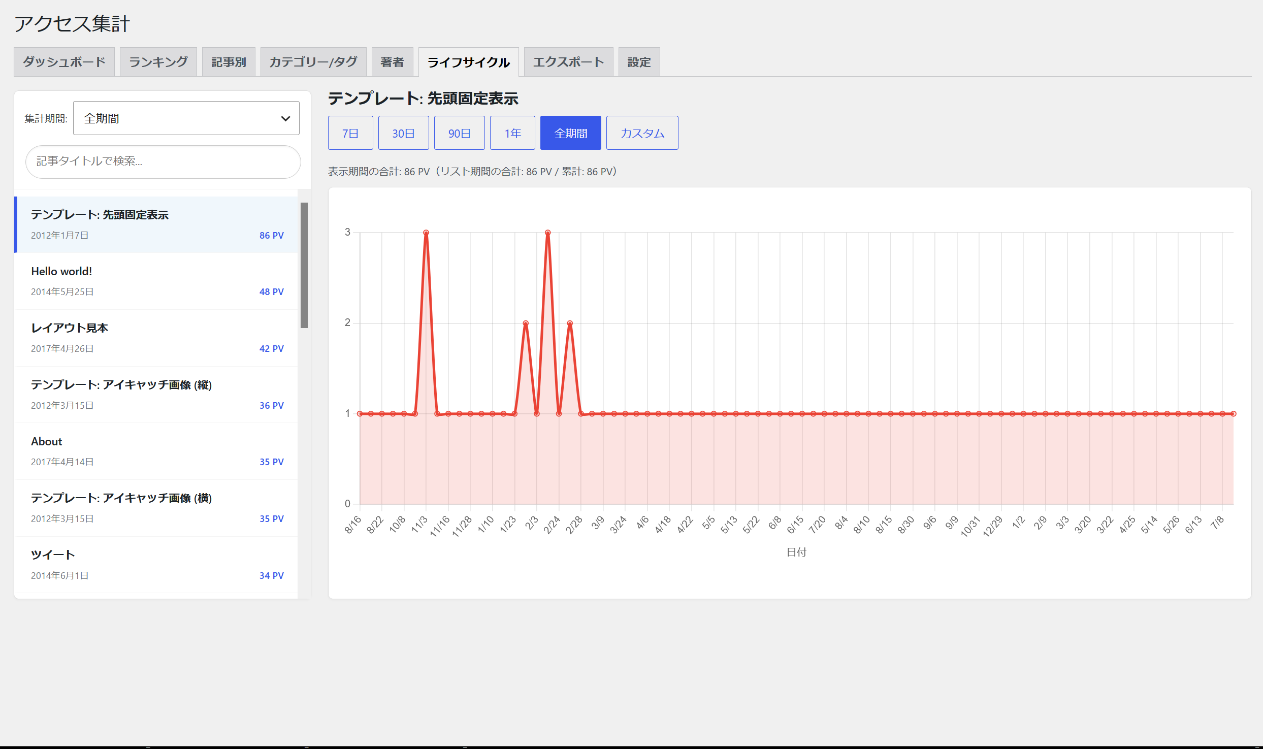 記事ごとのアクセス推移を確認できるライフサイクル画面